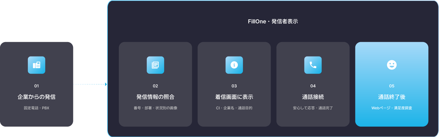 FillOne 処理フロー