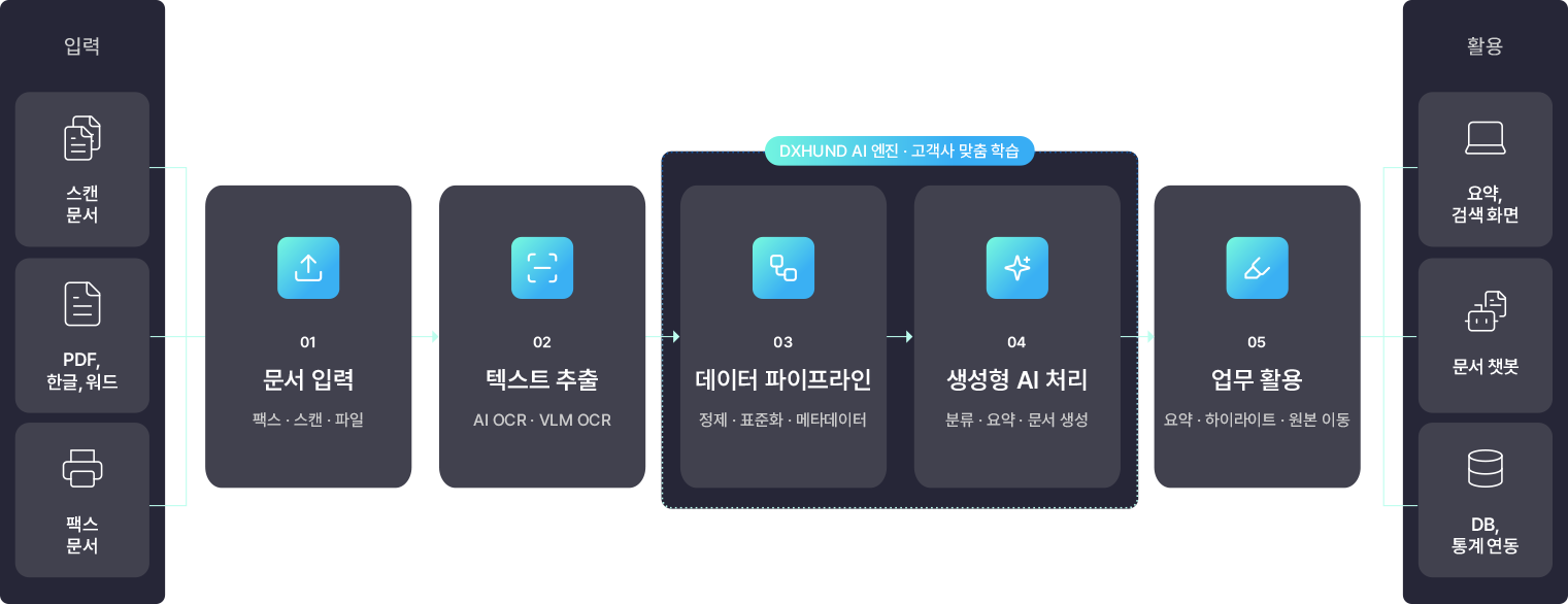DXHUND 처리 흐름