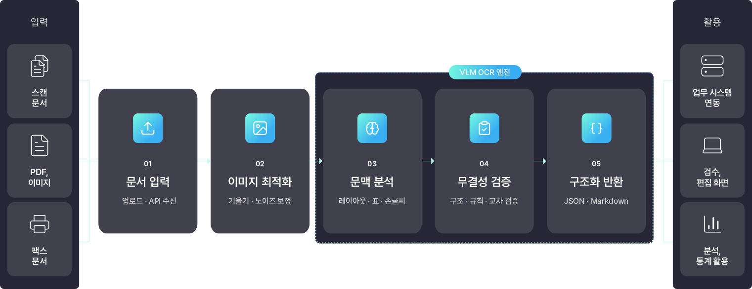 VLM OCR 처리 흐름
