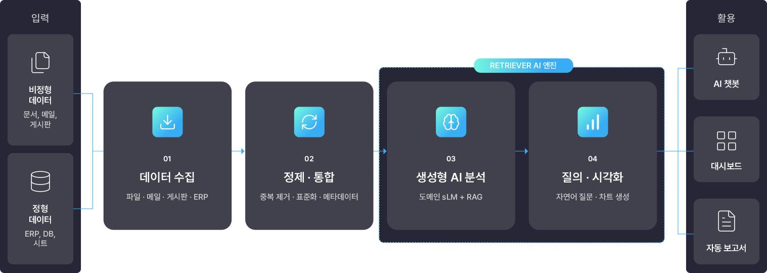 RETRIEVER 처리 흐름